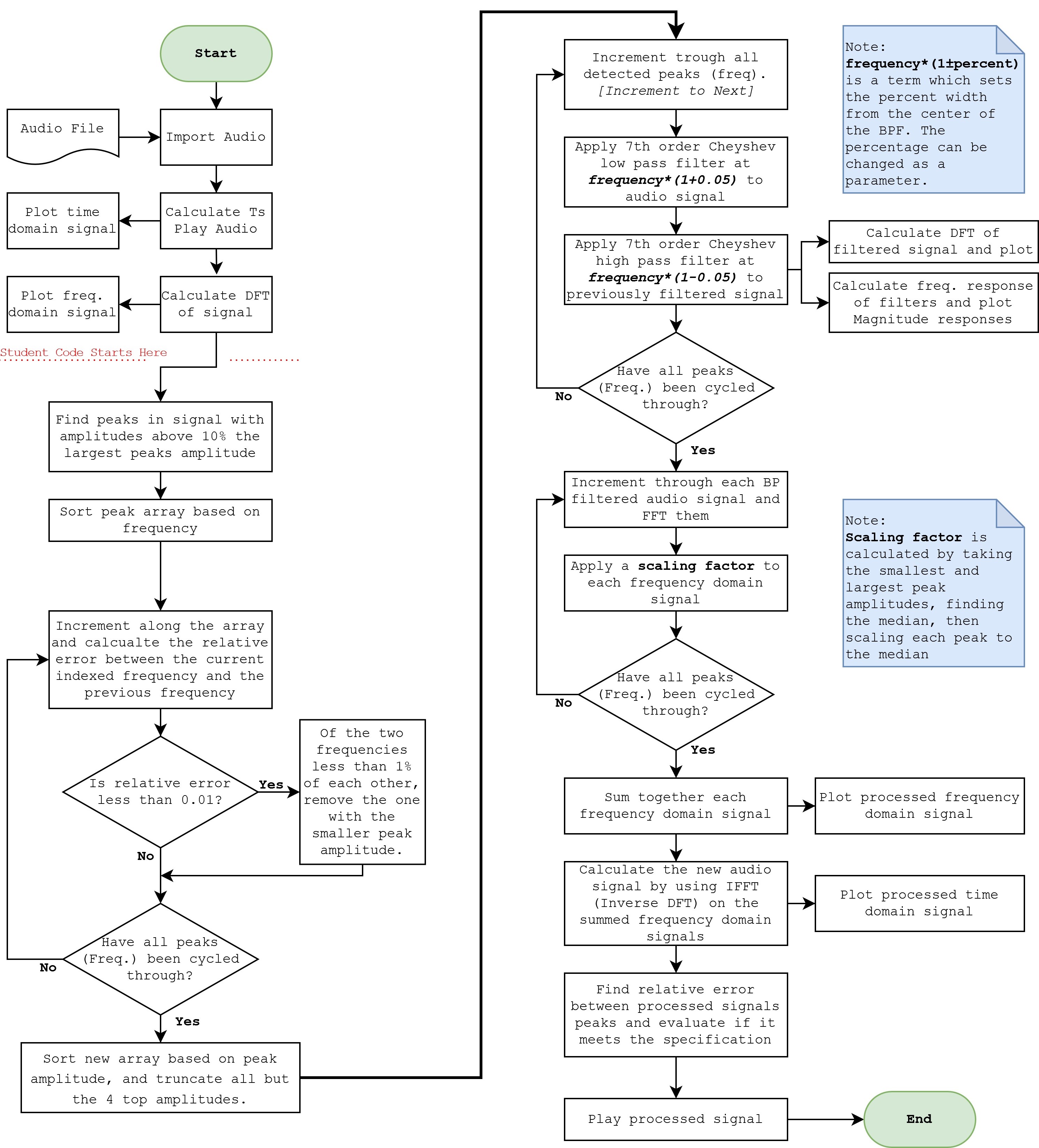 Flowchart
